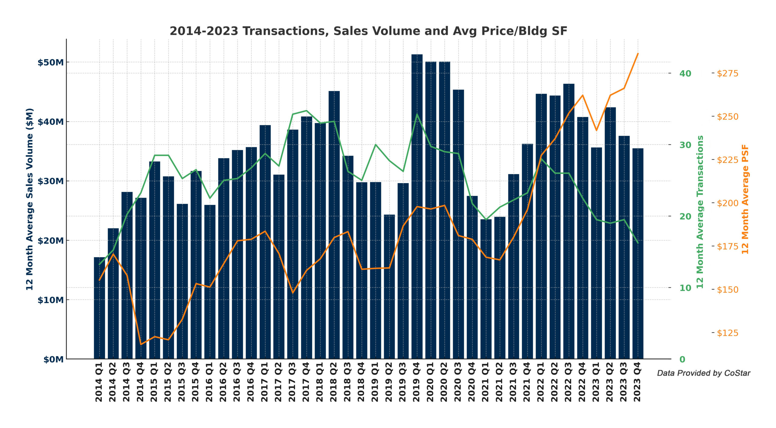 2014-2023 Transactions_Sales Volume_Avg PSF